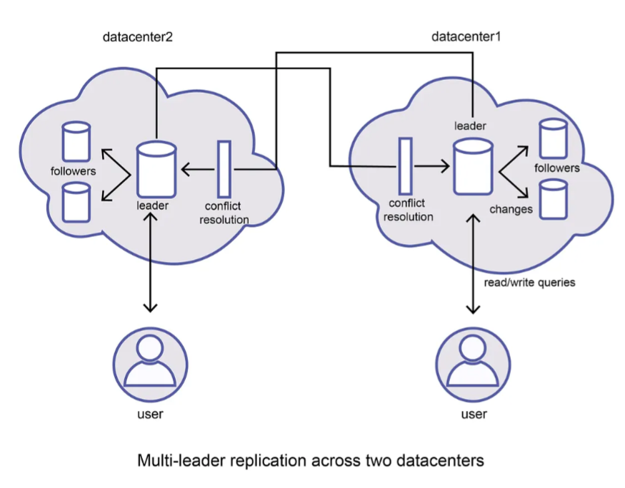 Multileader Multi-DC
