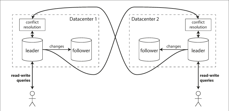 Multileader Replication Setup
