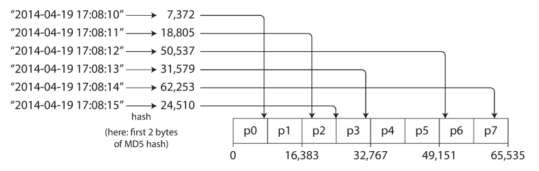 Partitioning by Hash