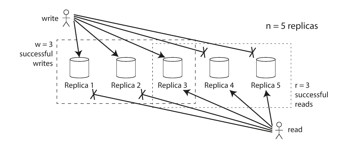 Quorum Consistency