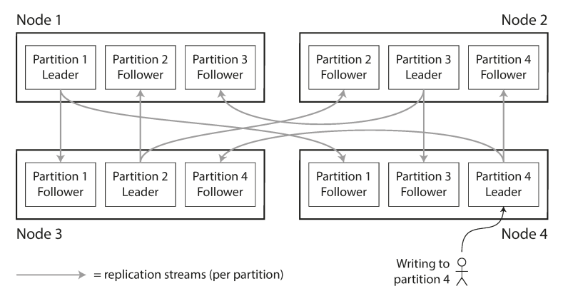 Replication and Partitioning