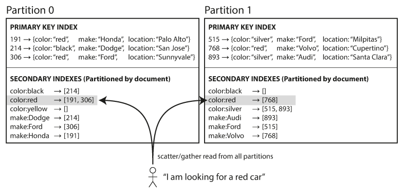 Document-Partitioned Indexes