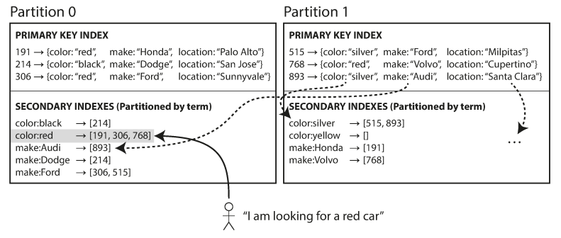 Term-Partitioned Indexes