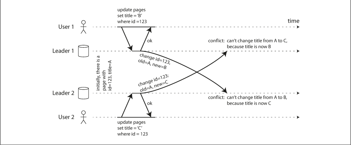 Write Conflict