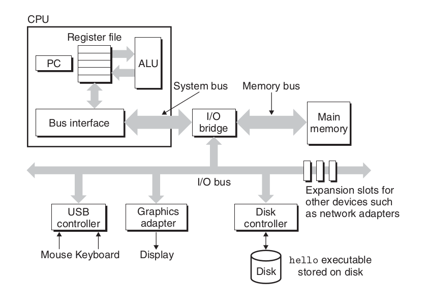 Layered architecture